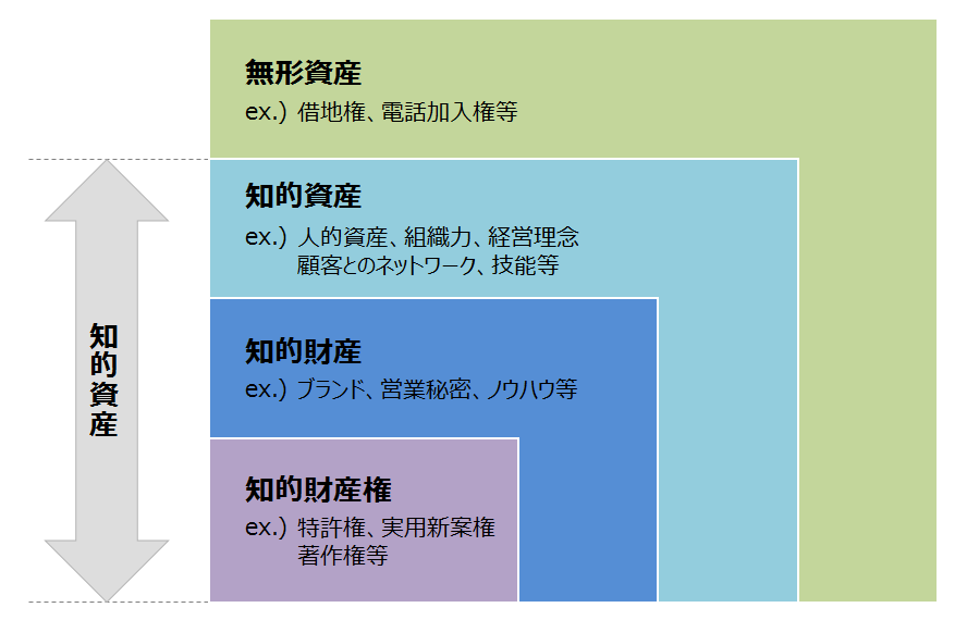 知的資産経営